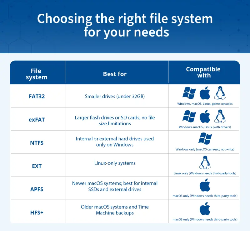 Choosing the right file system for your needs